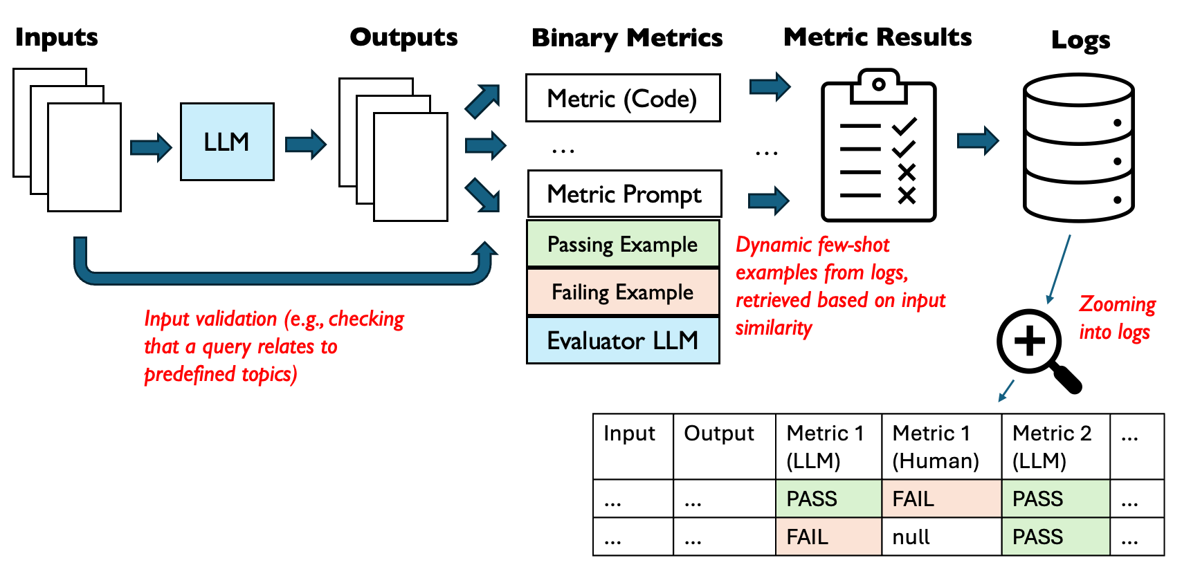 Thumbnail of Data Flywheels for LLM Applications