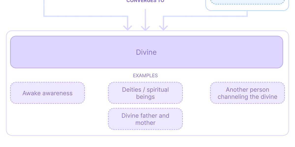 Thumbnail of Four Pathways to Healing: Self, Imagined Other, Manifest Other, and the Divine