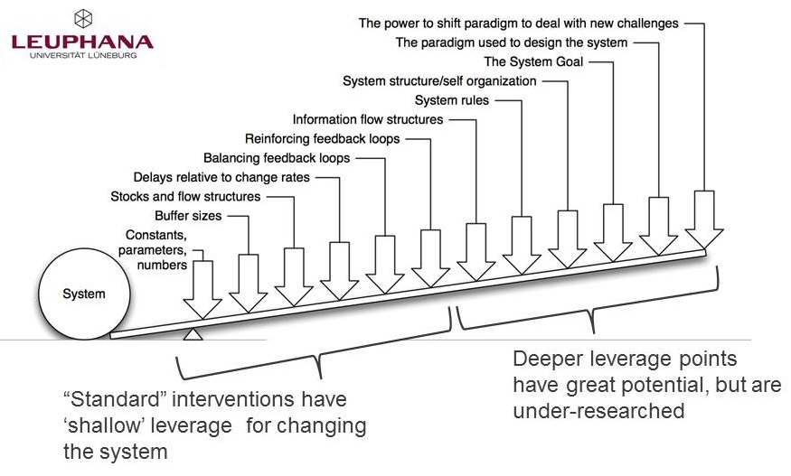 Thumbnail of Leverage Points for Sustainability Transformation