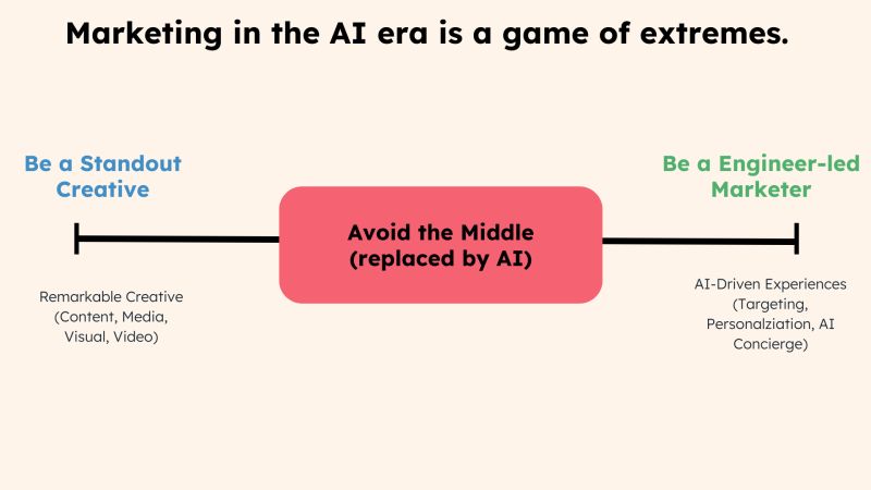 Thumbnail of Marketing in the AI era is a game of extremes. Average no longer cuts it.… | Kieran Flanagan | 30 comments