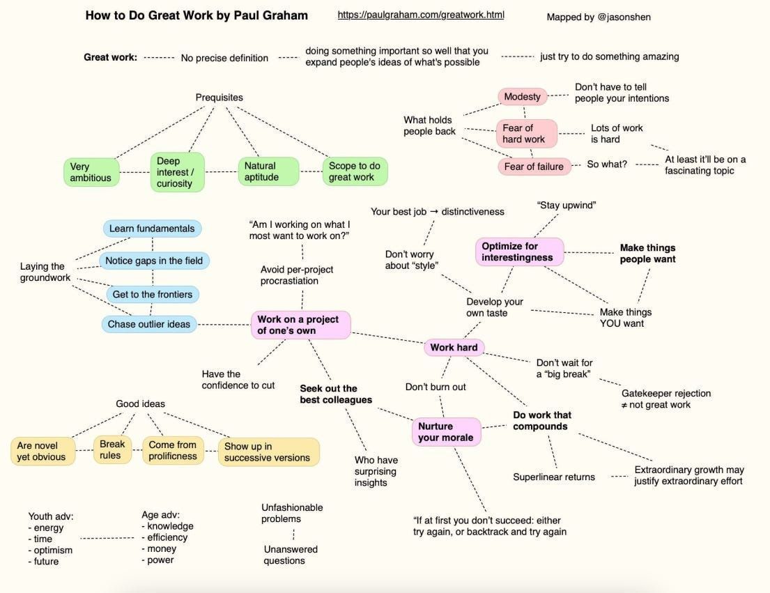 Thumbnail of A useful chart about how to do great work, drawn from a remarkable essay by Paul Graham. | Nicholas Thompson | 88 comments