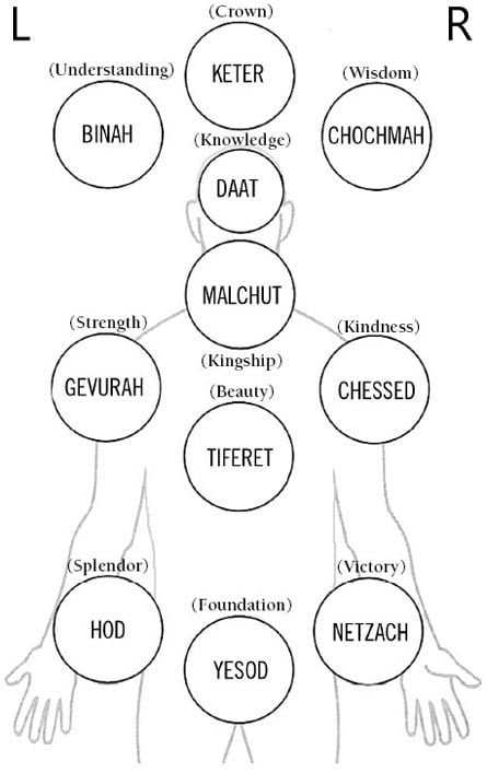 Thumbnail of sefirot - Google Search