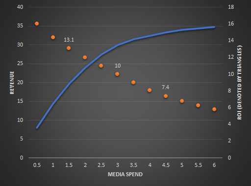 Thumbnail of Marketing Response Curves: The Science of Diminishing Returns and Saturation