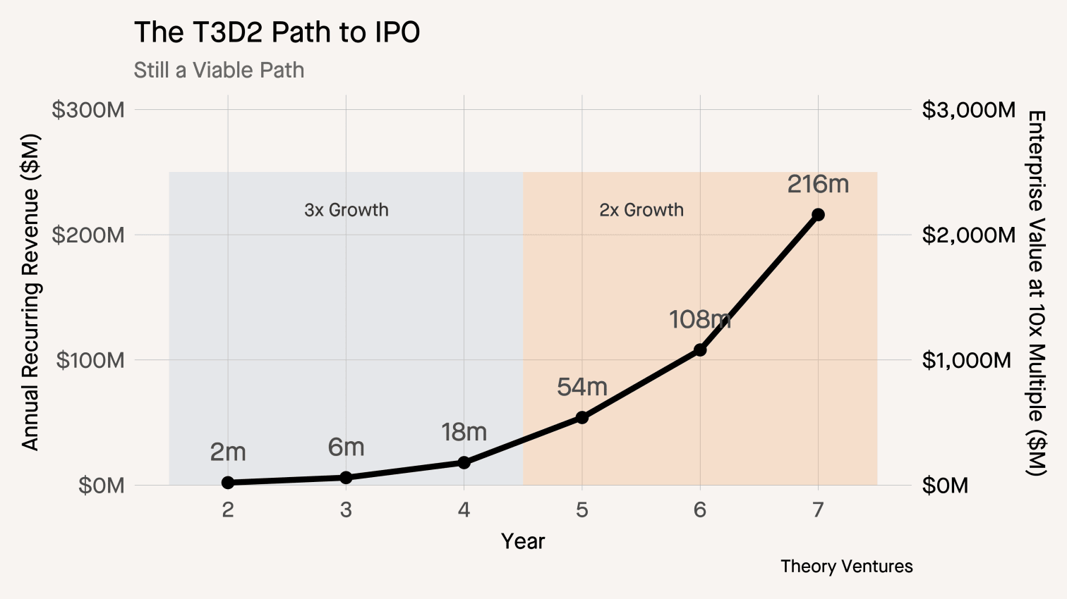 Thumbnail of Is T3D2 Dead? Has AI Killed It?