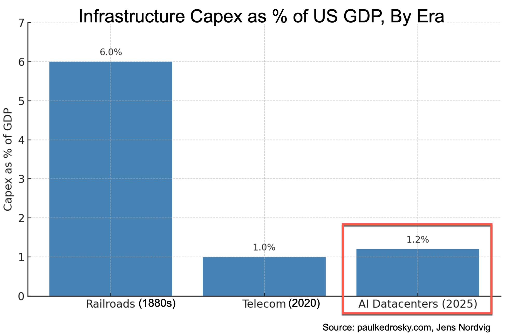 Thumbnail of Honey, AI Capex is Eating the Economy