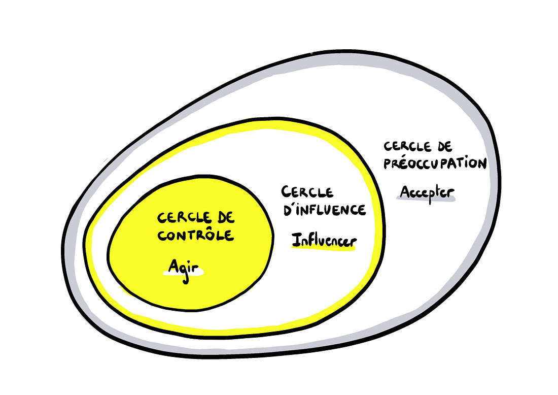 Thumbnail of Les 3 cercles du pouvoir d’agir