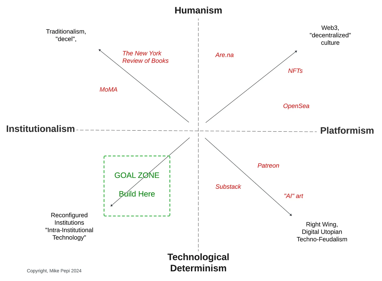 Thumbnail of Mike Pepi: Political Axes for the 21st Century