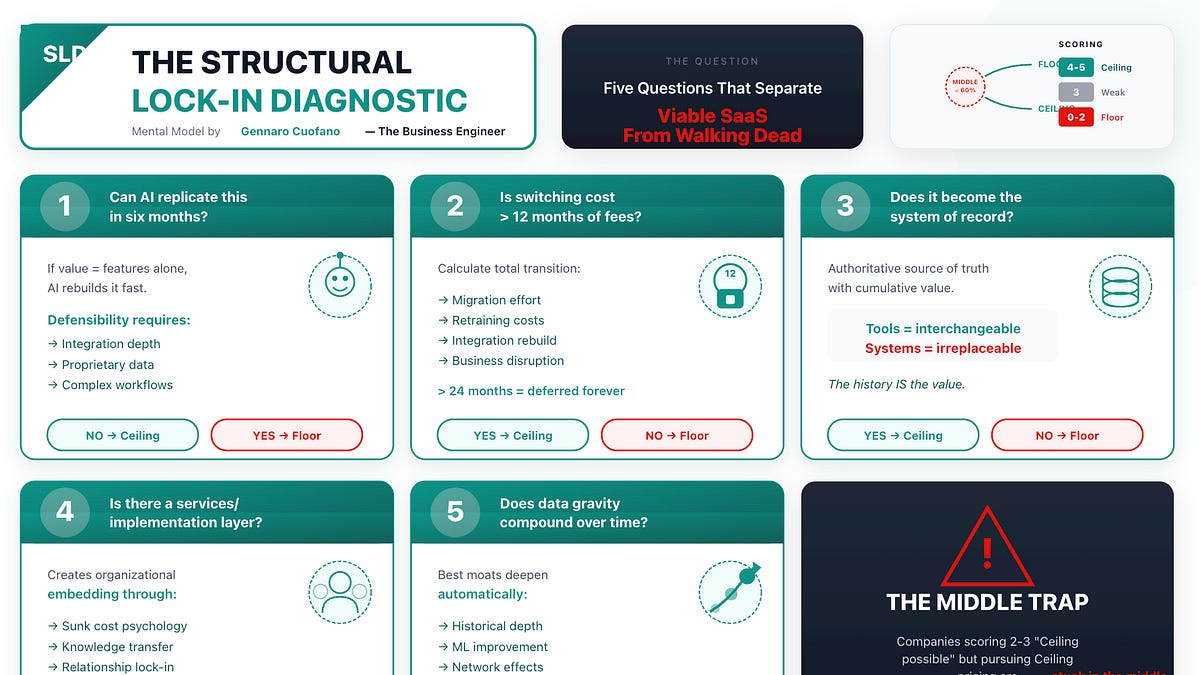 Thumbnail of The SaaS Defensibility Framework