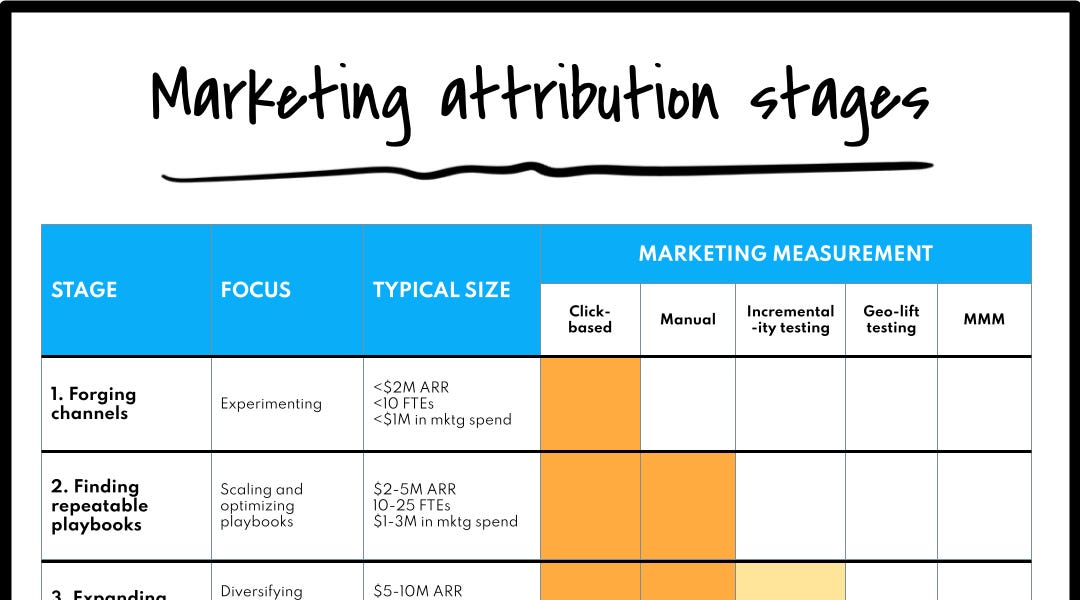 Thumbnail of A definitive guide to marketing attribution