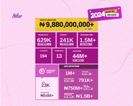 Thumbnail of 2024 in Review: ₦9.88 Billion Paid and Over 1.5M Users Empowered 🎉