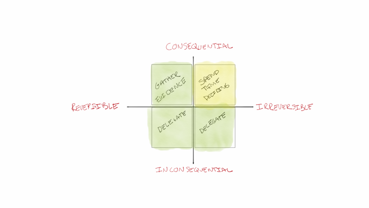 Thumbnail of The Decision Matrix: How to Prioritize What Matters