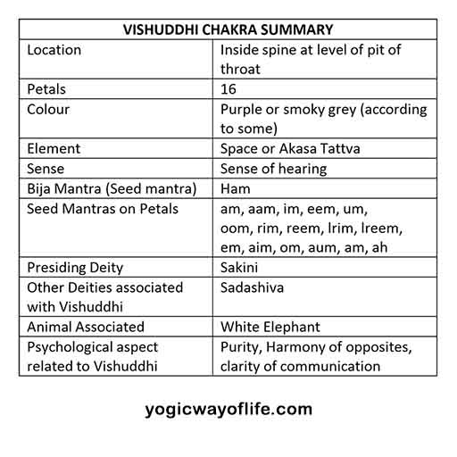 Thumbnail of Vishuddhi Chakra - The Throat Chakra - Yogic Way of Life