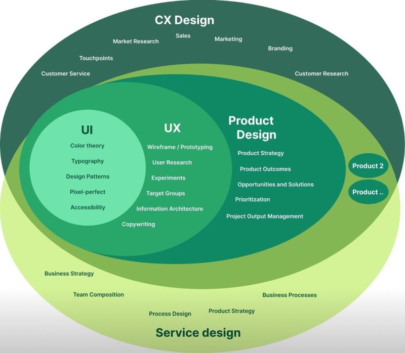 Thumbnail of Design Beyond the Screen: UI, UX, Product, CX, Service Design | Oshien B. posted on the topic | LinkedIn
