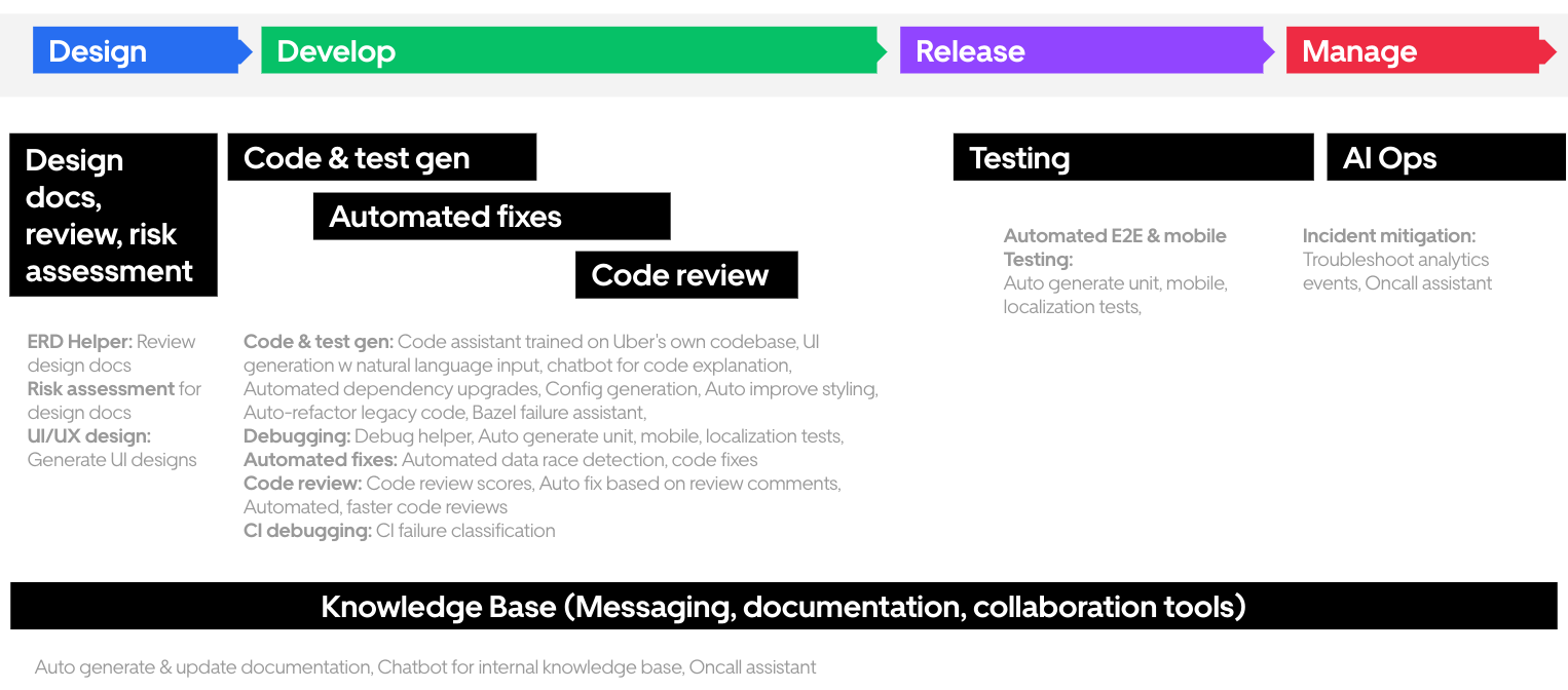 Thumbnail of The Transformative Power of Generative AI in Software Development: Lessons from Uber's Tech-Wide Hackathon