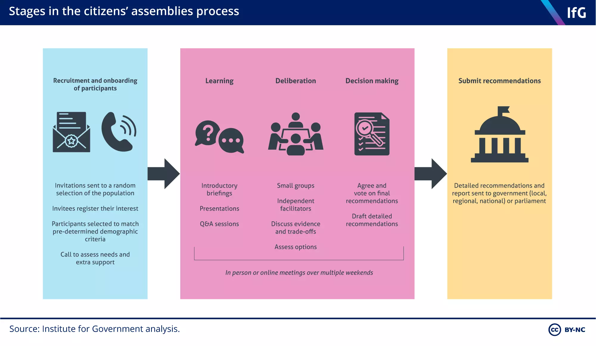 Thumbnail of Citizens' assemblies | Institute for Government