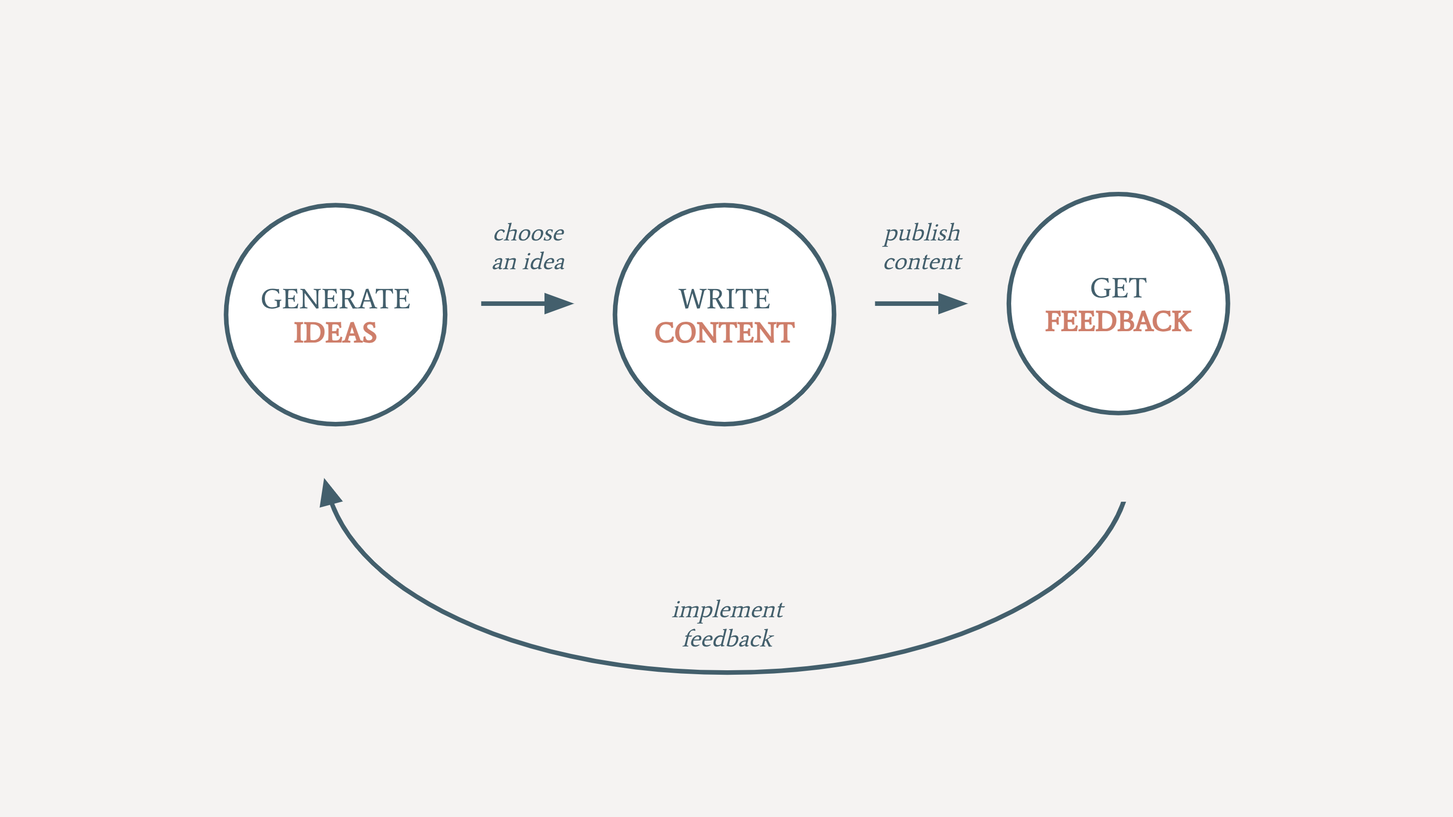 Thumbnail of How to Build a Better Writing Habit