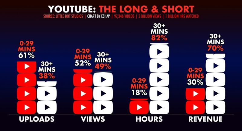 Thumbnail of Everyone is obsessed with short form right now.

But the data is telling a very different story.

Little Dot Studios and Evan Shapīro recently analyzed hundreds of YouTube channels, nearly 100,000… | Alex Fernandez