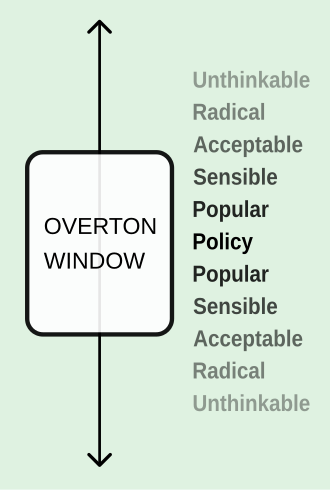 Thumbnail of Overton window - Wikiwand
