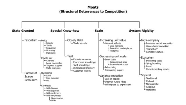 Thumbnail of A Taxonomy of Moats | Reaction Wheel