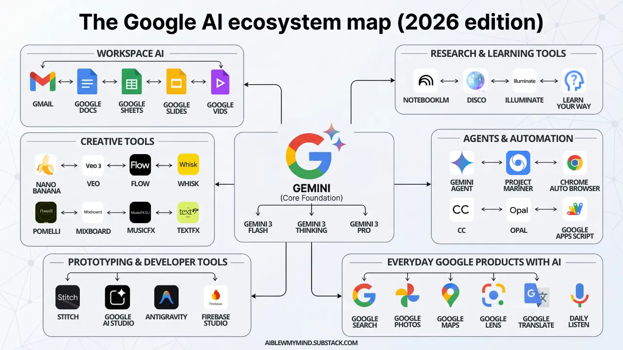 Thumbnail of Every Google AI Tool You Should Know About in 2026 (36 Tools)