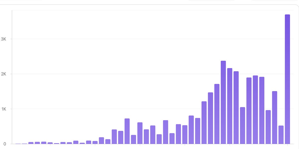 Thumbnail of The Golden era of Substack is over. Now what?