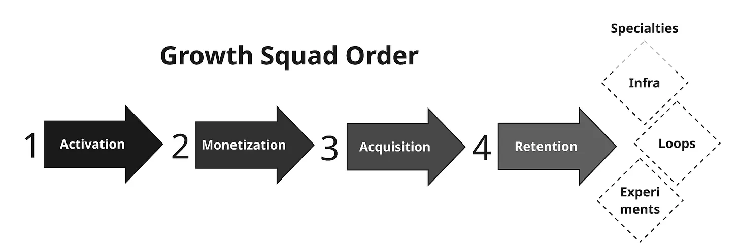 Thumbnail of How to sequence your growth squads