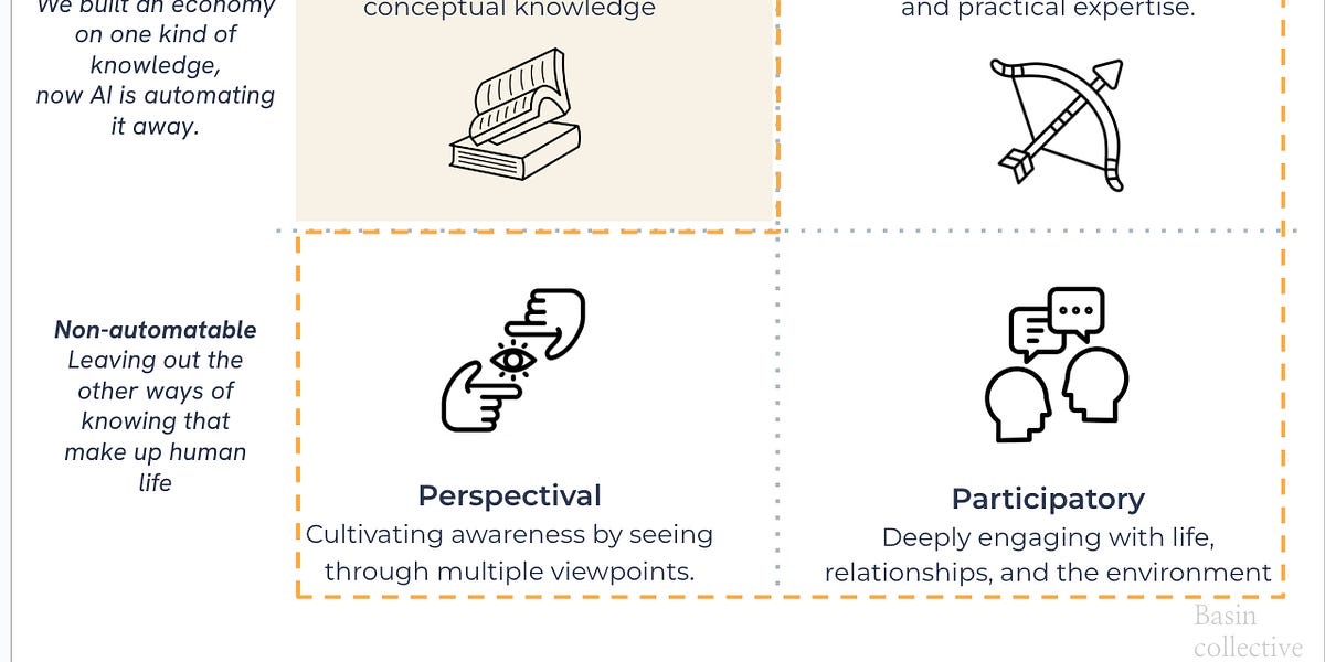 Thumbnail of The birth of the Wisdom Economy