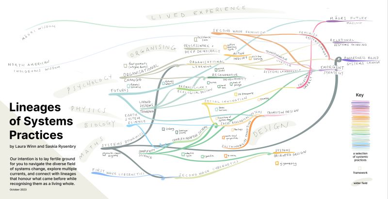 Thumbnail of Sensemaking from our exploration into lineages of systems practices 🌀🌀🌀 A few years ago, Laura Winn 🦋 and I spent time in Aotearoa talking not about what frameworks and methodologies...