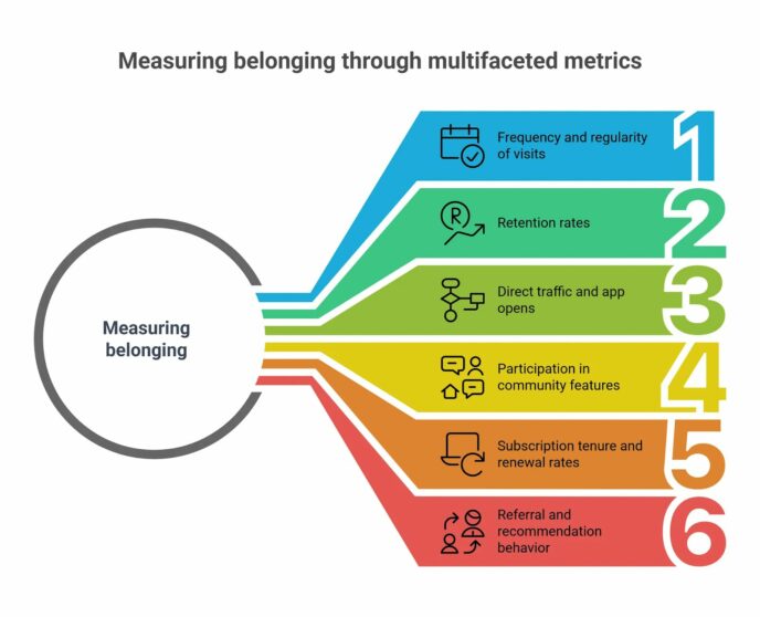 Thumbnail of Why the most valuable newsroom KPI is no longer reach but belonging | The Audiencers