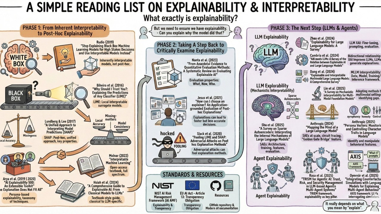 Thumbnail of A Simple Reading List on Explainability & Interpretability