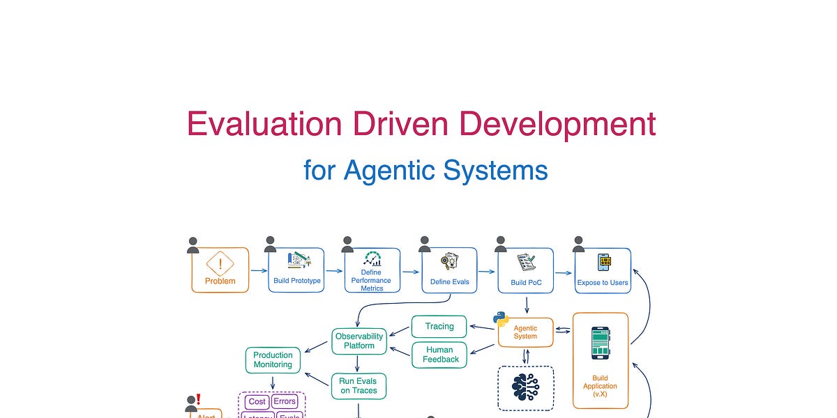 Thumbnail of Evaluation Driven Development for Agentic Systems.