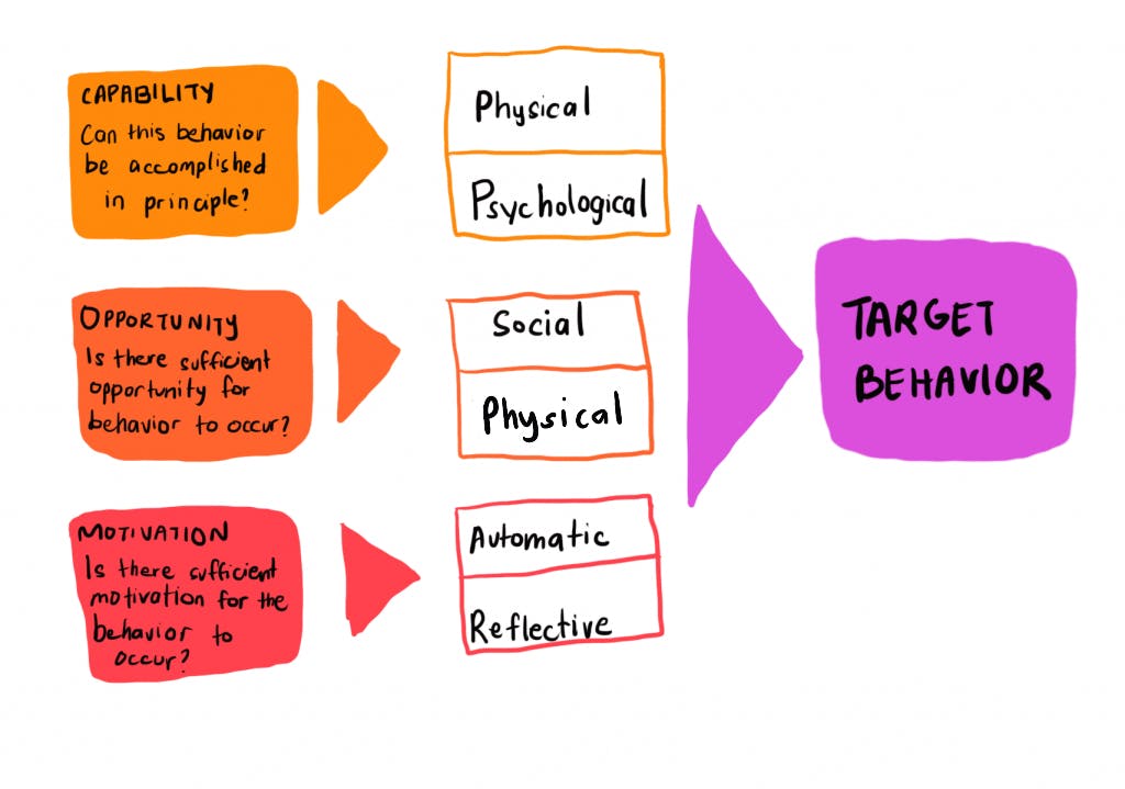 Thumbnail of The COM-B Model for Behavior Change - The Decision Lab