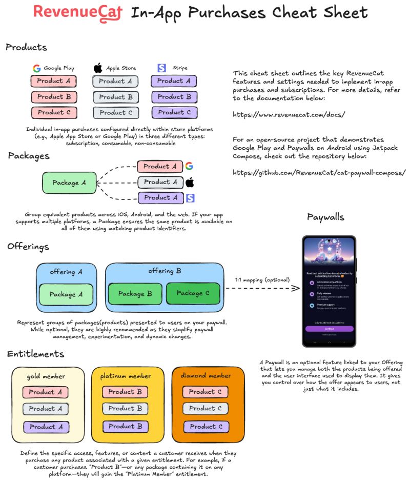 Thumbnail of Unveiling industry secrets — RevenueCat's In-App Purchases cheat… | Jaewoong Eum
