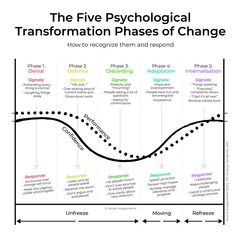 Thumbnail of Change is not a straight line. It’s a psychological journey. Most… | Jeroen Kraaijenbrink | 42 comments