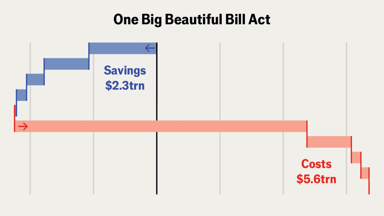 Thumbnail of Ten charts to explain Trump’s big, beautiful bill