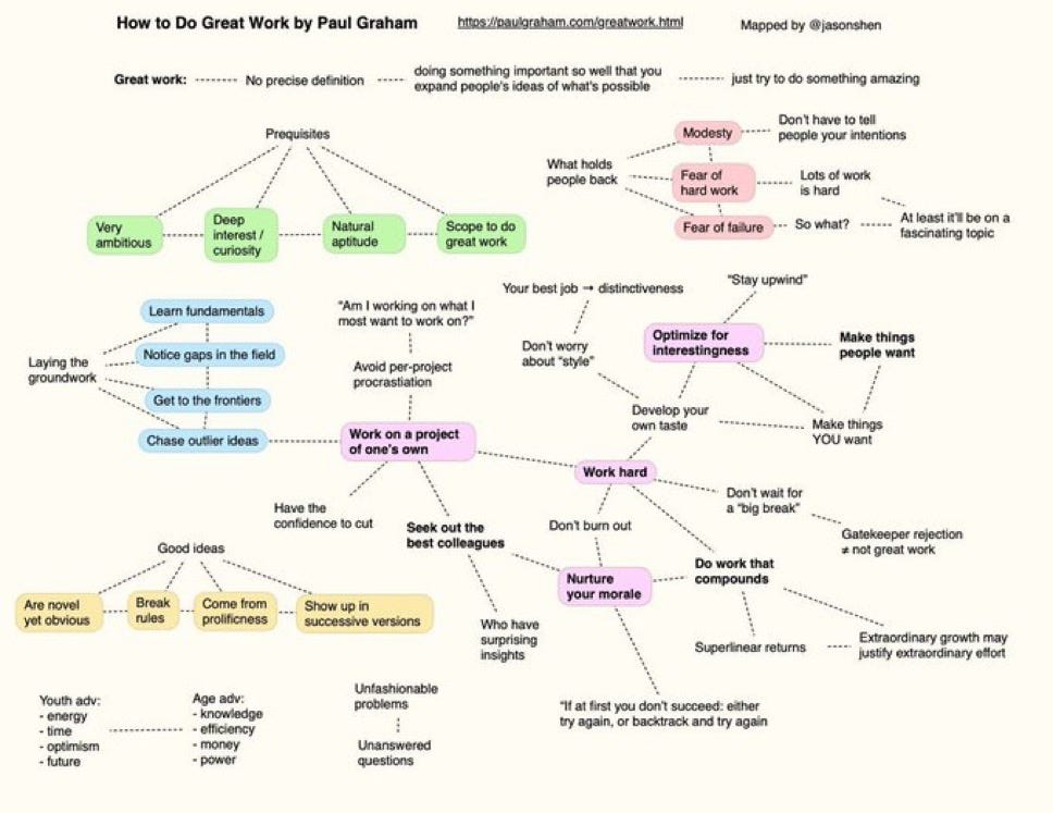 Thumbnail of Peter Schroeder on Substack: "‘How to do great work’ by Paul Graham mapped out."