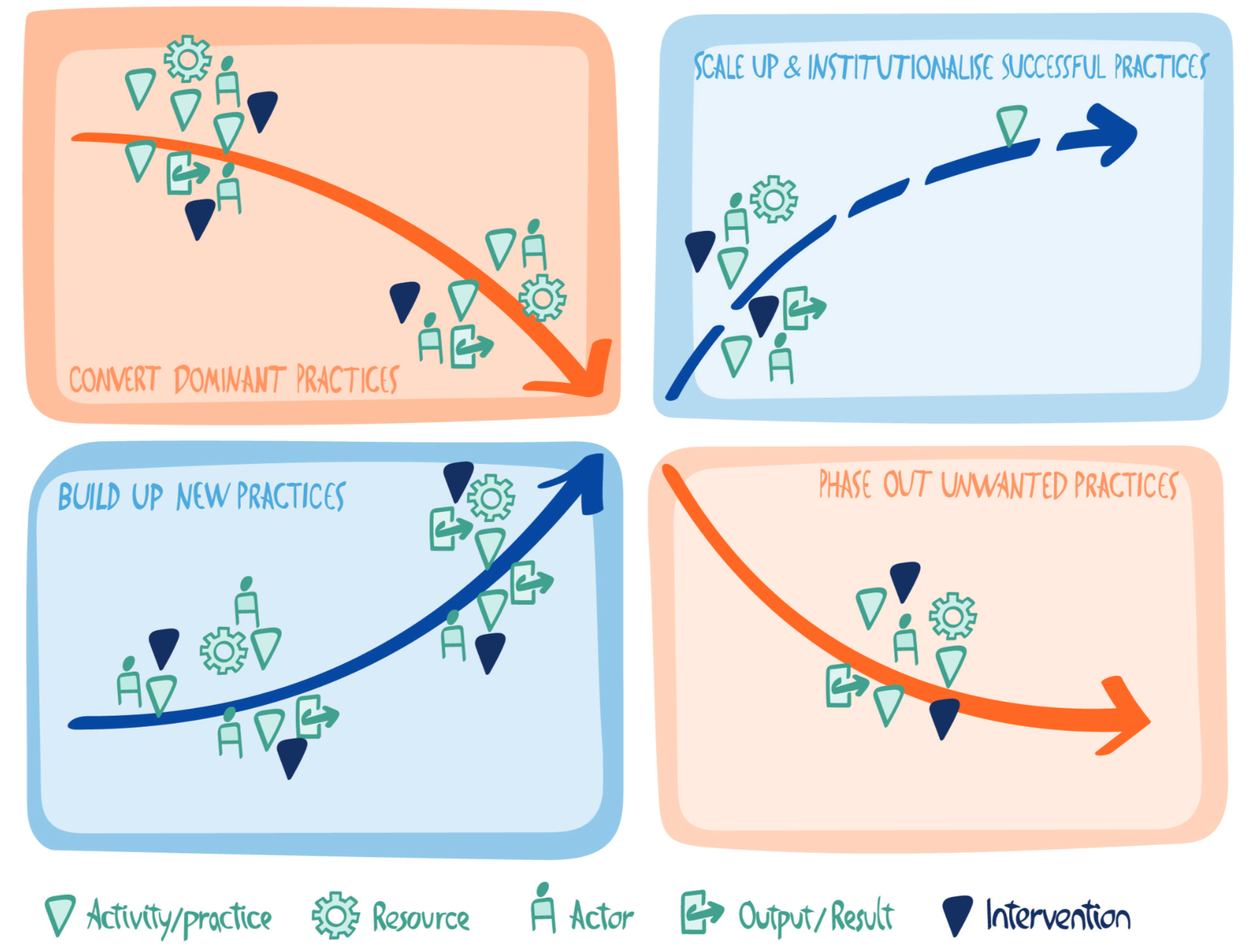 Thumbnail of The X-Curve: Understanding Transition Dynamics and Application in Sustainability Transitions