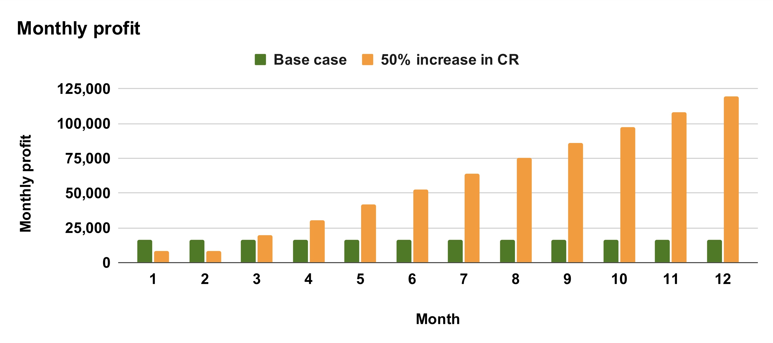 Thumbnail of The Private Equity Strategy for growing profits without increasing budgets | Conversion Rate Experts
