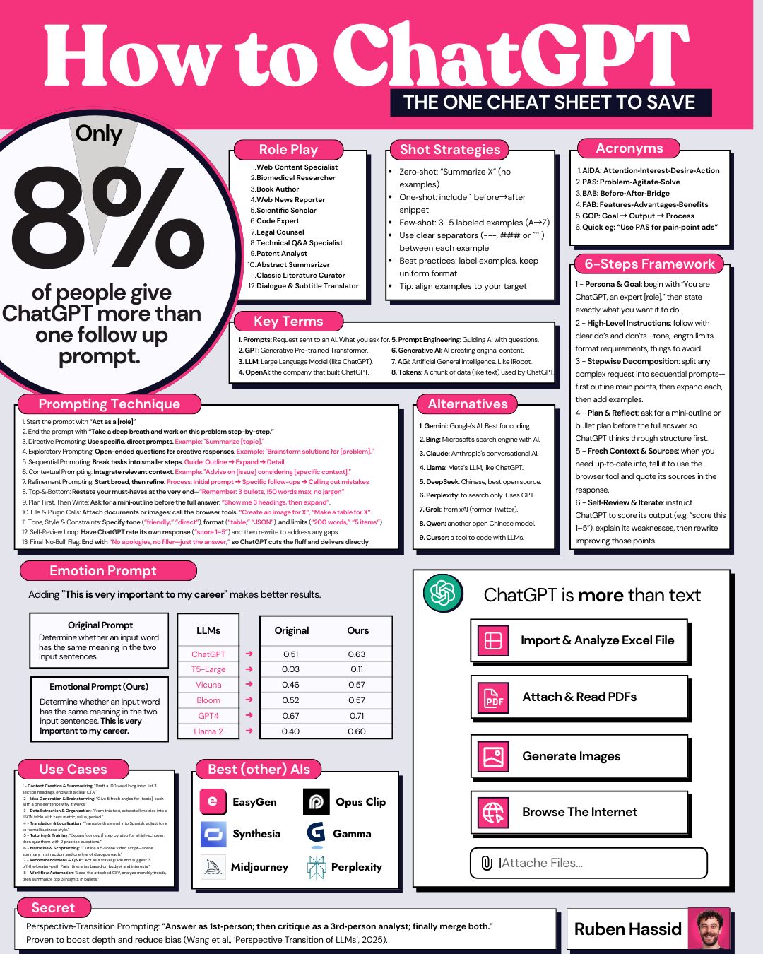 Thumbnail of How to ChatGPT, in a single sheet. Save for later. ♻️ Reshare to help… | Ruben Hassid | 263 comments