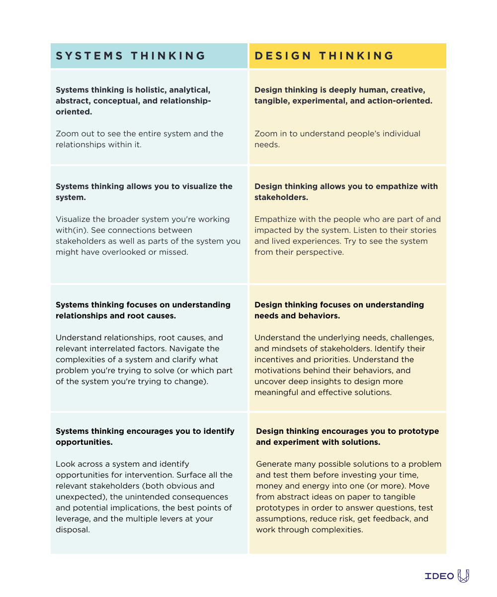 Thumbnail of Systems Thinking vs Design Thinking, What’s the Difference?