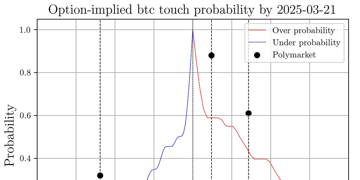 Thumbnail of Polymarket Overprices Volatility