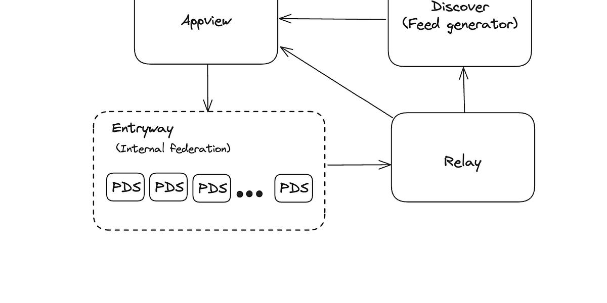 Thumbnail of Building Bluesky: A Distributed Social Network