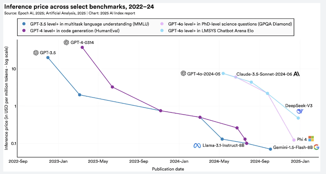 Thumbnail of AI Index 2025: 10 Charts Reveal Shifts in Power, Progress, and Risk