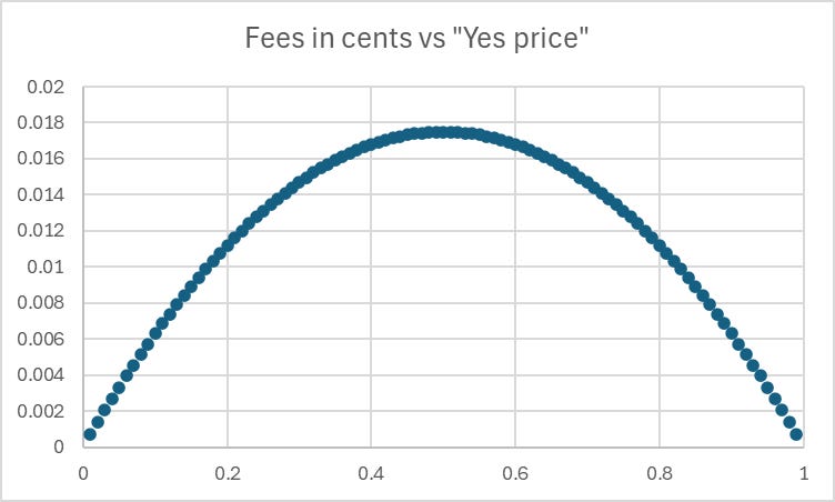 Thumbnail of Maker/Taker Math on Kalshi