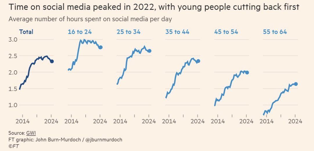Thumbnail of THIS chart is the CLEAREST signal of where the internet is heading. Brainrot is OUT. social media time is SHRINKING for the first time in HISTORY, and young people are...