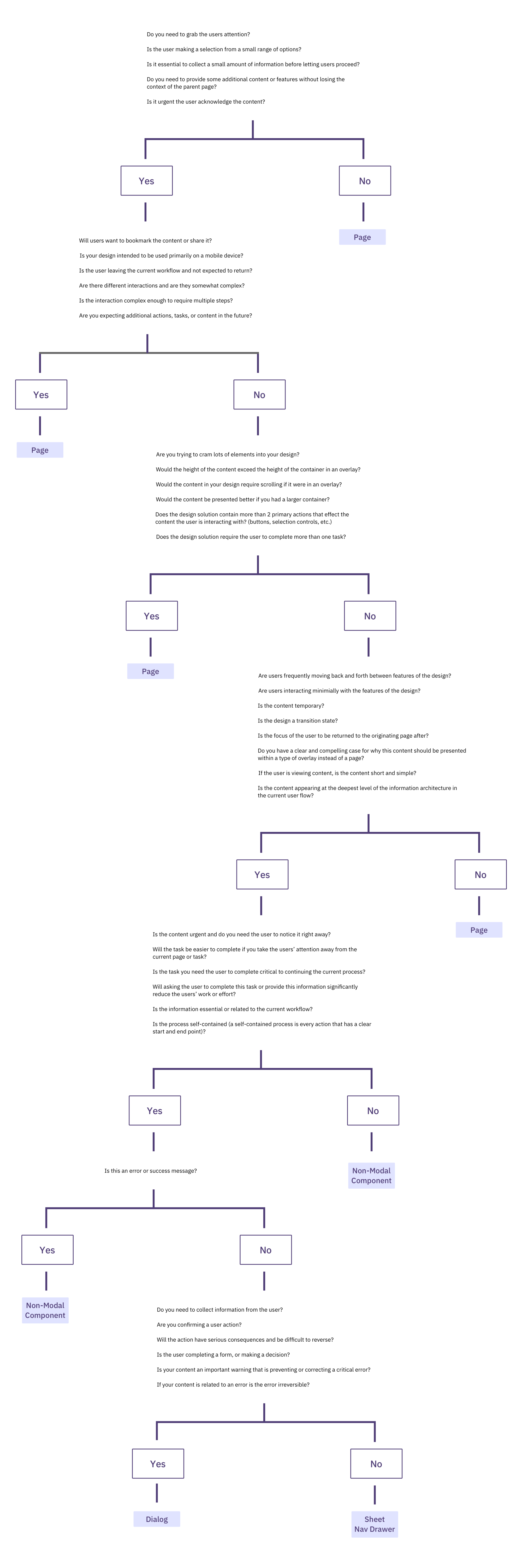 Thumbnail of Modal vs. Separate Page: UX Decision Tree — Smashing Magazine