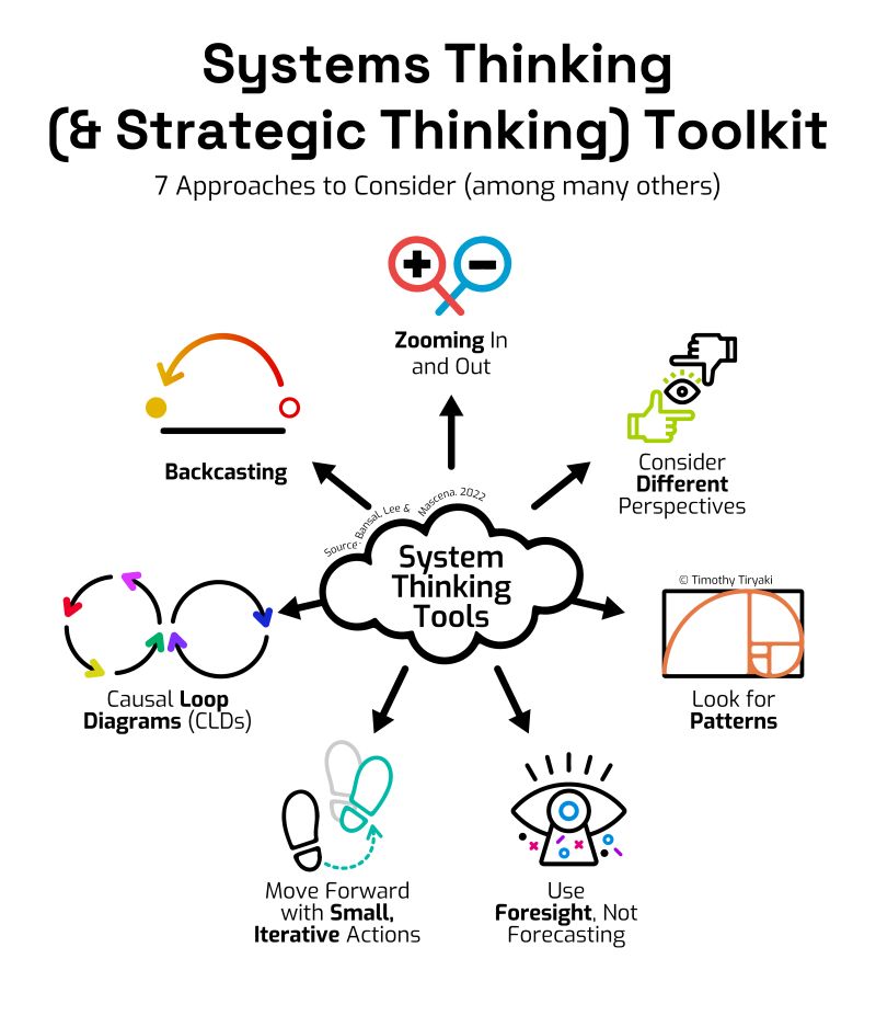 Thumbnail of #systemsthinking #strategicthinking #leadingwithstrategy #strategy | Timothy T Tiryaki, PhD | 17 comments