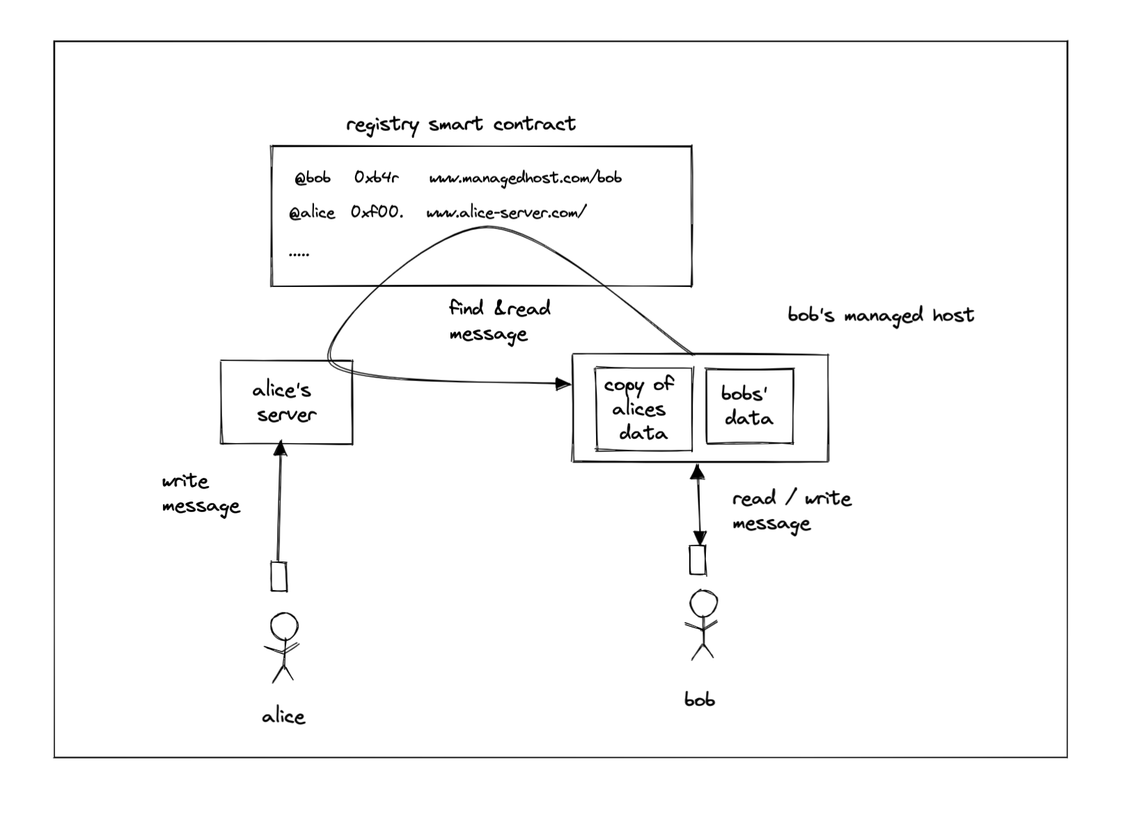 Thumbnail of Sufficient Decentralization for Social Networks