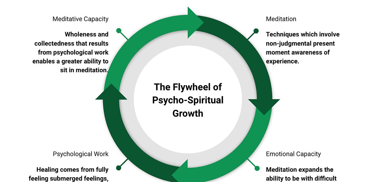 Thumbnail of A simple model of psycho-spiritual growth