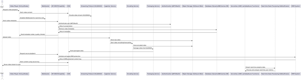 Thumbnail of Building Scalable Video Streaming Applications